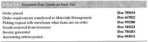 Audit-trail