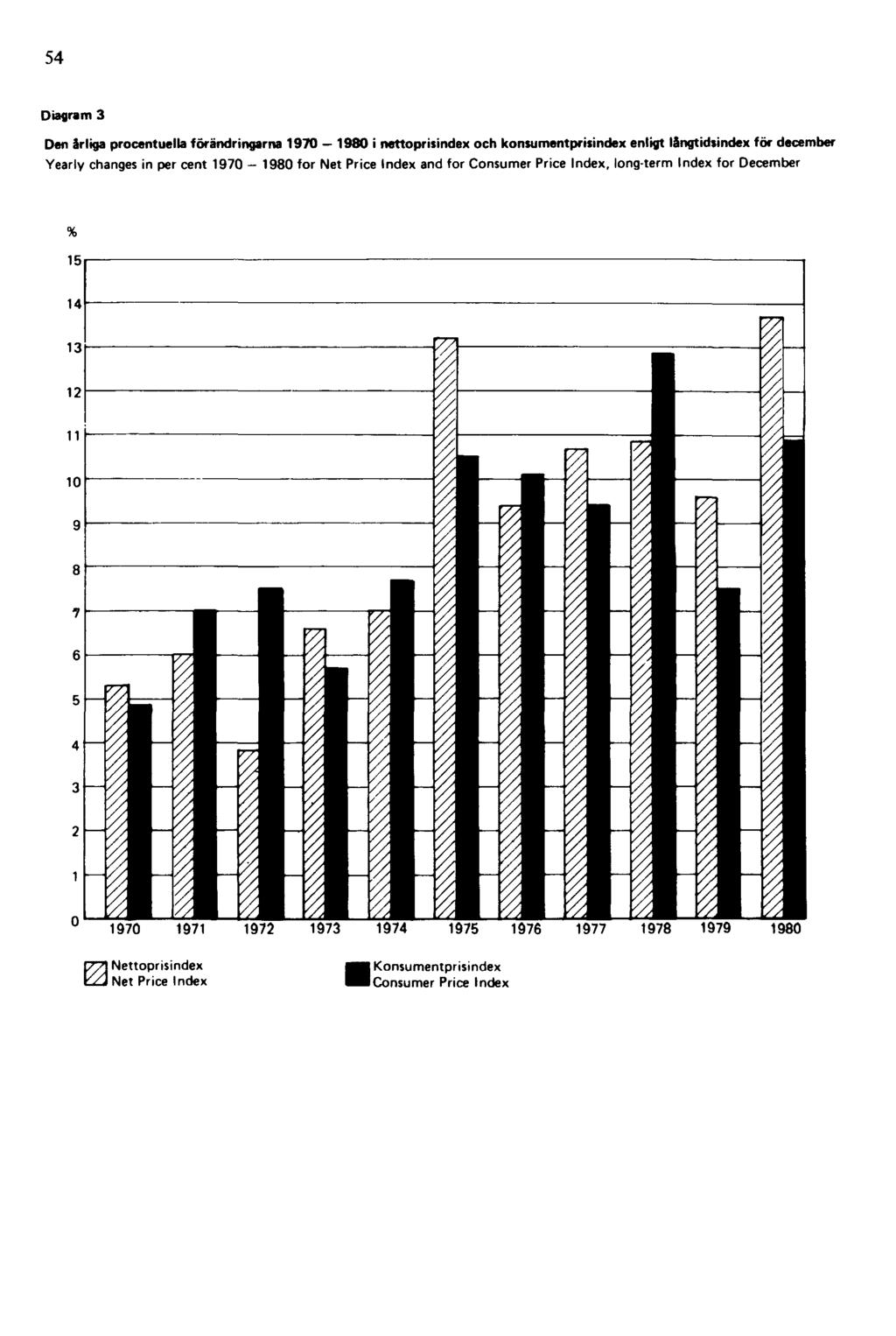 54 Diagram 3 Den årliga procentuella förändringarna 1970 1980 i nettoprisindex och konsumentprisindex enligt långtidsindex