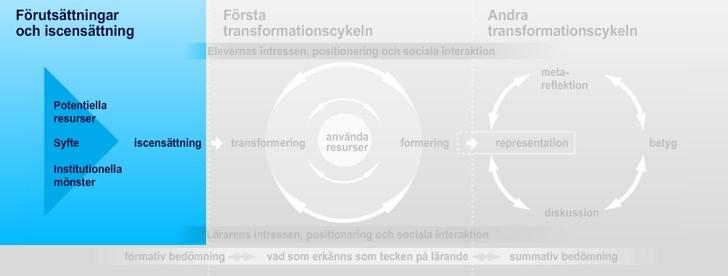 representation syftar på elevernas alster. metareflektion handlar om på vilket sätt eleverna får utrymme att reflektera över sitt eget lärande och sin slutprodukt.