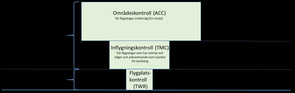Flygkontrolltjänsten utgörs av områdeskontroll (ACC), inflygningskontroll (TMC) och flygplatskontroll (TWR). Varje flygkontrollorgan utför dock inte bara en typ av flygkontrolltjänst.