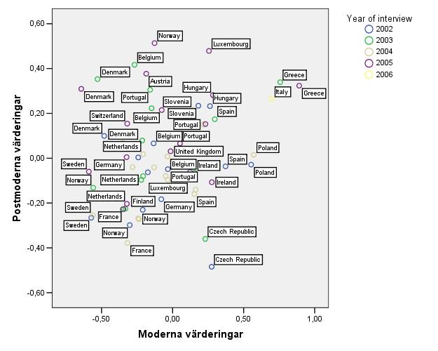 Utifrån detta resultat använde jag mig av dimension ett, postmodernismen, och dimension två, modernismen, för att skapa ett diagram som visar var staterna befinner sig vid olika tidpunkter. Figur 2.