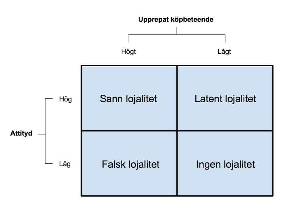 En väl citerad modell för lojalitetssegmentering är den utformad av Dick & Basu (1994).