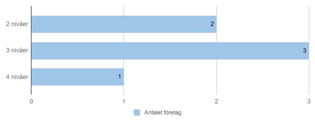 Figur 4: Fördelningen av antalet företag på antalet hierarkiska nivåer.