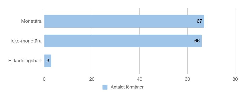 Pyret, har har utformat sina program med två nivåer. Tre företag, MQ, Åhlens och Gina Tricot presenterar tre nivåer.