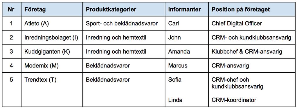 4.2 Semistrukturerade intervjuer och analys Resultatet från de semistrukturerade intervjuerna presenteras nedan tillsammans med analysen utifrån de ämnen som diskuterats.