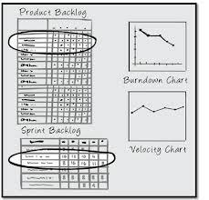 Hastiget/ Velocity Teamets kapacitet Ni är 6 i gruppen, ni har 2 dagar i labbet a 8h, är er kapacitet 9x2x8=96h? Nej, att planera så fungerar inte! Hastighet, tillgängliga timmar? annat?