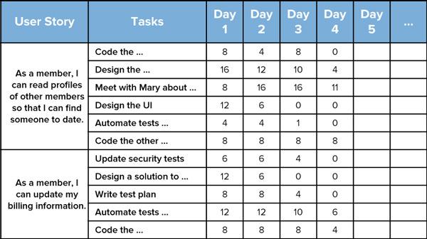 Under sprintplaneringen när tiden uppskattas beskrivs programmeringsuppgifter etc. som behövs.