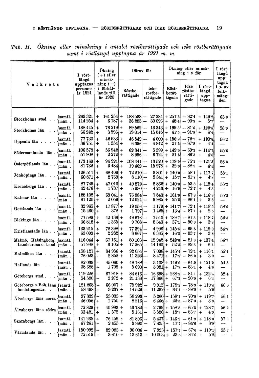 I RÖSTLÄNGD UPPTAGNA. RÖSTBERÄTTIGADE OCH ICKE RÖSTBERÄTTIGADE. 19 Tab. H.
