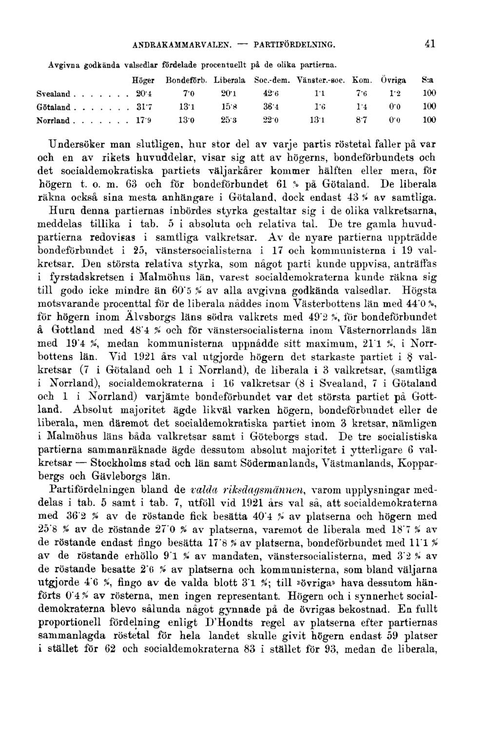 ANDRAKAMMARVALEN. PARTIFÖRDELNING. 41 Avgivna godkända valsedlar fördelade procentuellt pä de olika partierna.