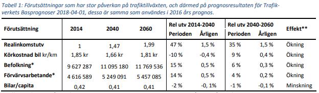 Trafikverkets basprognoser vad tror