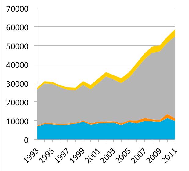 till ytterligare resurser för att återkomma till den nivå som rådde mellan välfärdsproduktionen och behoven före 1990-talet.