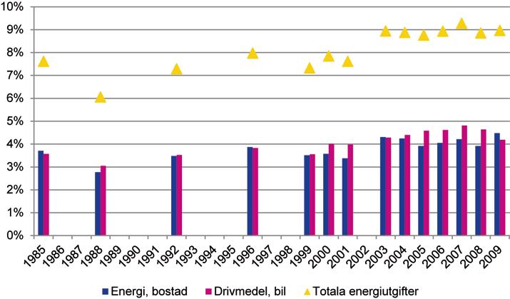 Figur 62. Hushållens energiutgifter, inklusive drivmedel, i förhållande till hushållens totala utgifter, 1985 2009. Källa: SCB.