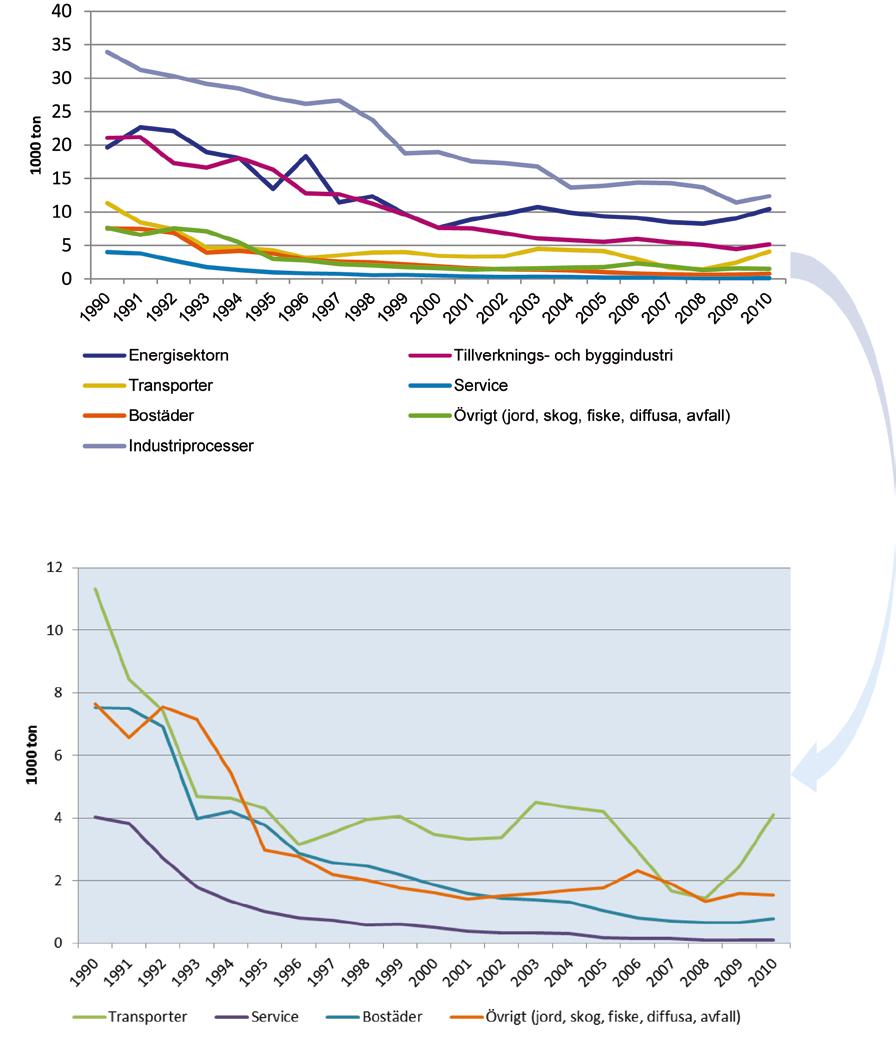 Figur 68. Svaveldioxidutsläpp fördelade på olika sektorer, 1000 ton, 1990 2010. Källa: Sveriges utsläppsrapportering av växthusgaser 2012 (Naturvårdsverket).