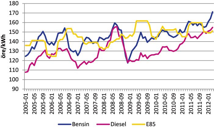 Figur 9. Prisutvecklingen för E85, bensin och diesel vid pump, löpande priser, inkl. skatter och moms, öre/kwh. Källa: SPBI (Energimyndighetens bearbetning).