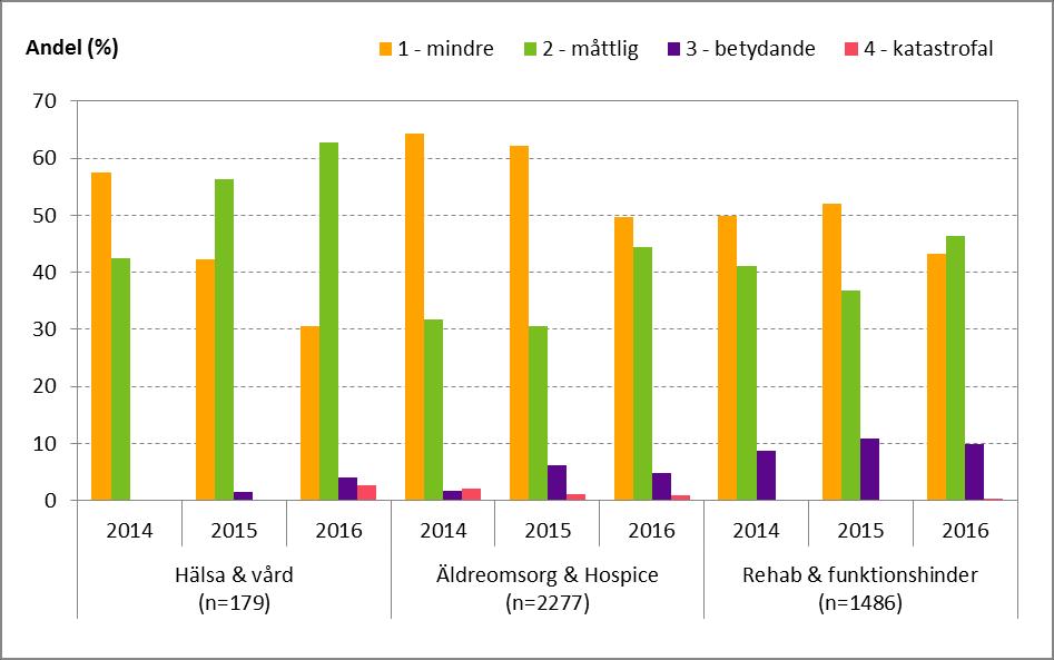 Figur 3. Andelen av totalt antal registrerade avvikelser fördelad på allvarlighetsgrad och verksamhetsområde inom Bräcke diakoni under 2014-16. Data från DF Respons och Treserva.
