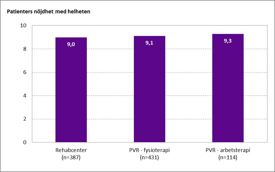 Figur 9. Patientnöjdhet från KUPP-mätning 20