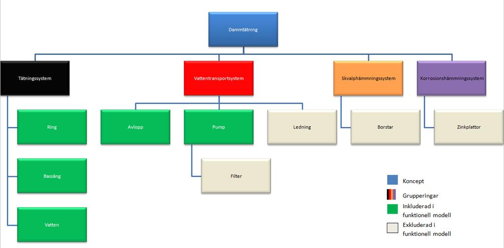 figur 7.1.3 gruppering av delsystem Då all analys för att kunna ta fram en tydlig hierarkisk struktur genomförts skapades den hierarkiska strukturen (enligt TVM exhibit 18.4 steg 3).