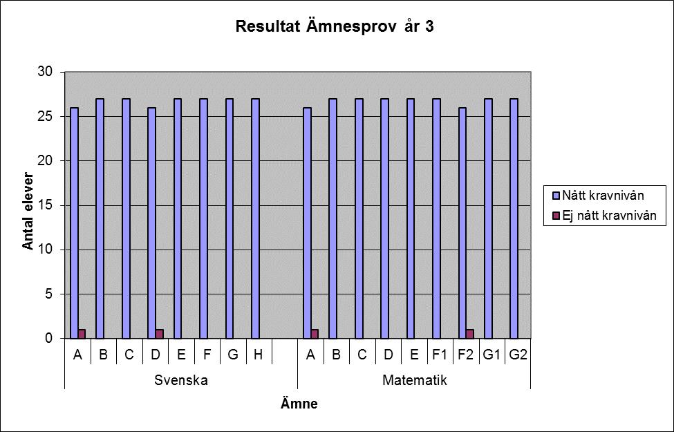 Resultat av de nationella proven i årskurs 3 Nationellaprov sammanställning.