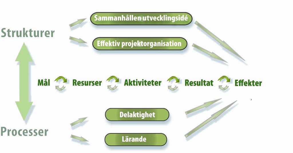 Hållbart utvecklingsarbete en analysmodell