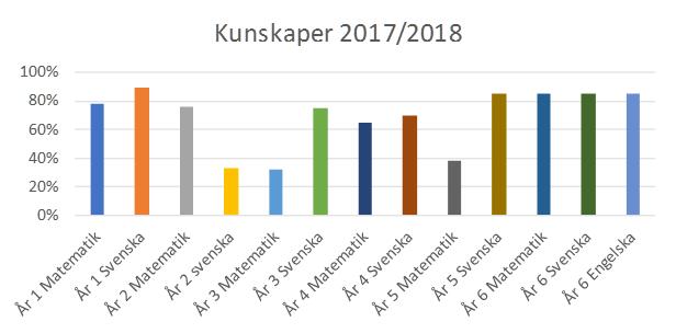 15(27) Andelen elever som når ämnesbetyget A i åk 6 och 9 ska årligen öka fram till 2018.