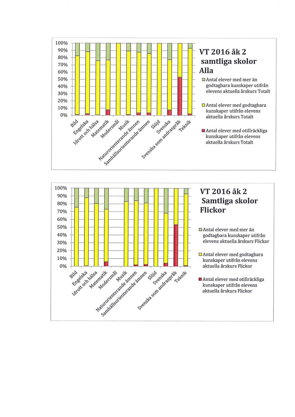 00% 90% 80% 70% 60% 50% 40% 30% 20% 0% 0% VT 206 åk 2 samtliga sklr Alla Antal elever med mer än gdtagbara kunskaper utifrån elevens aktuella årskurs Ttalt Antal elever med gdtagbara aktuella årskurs