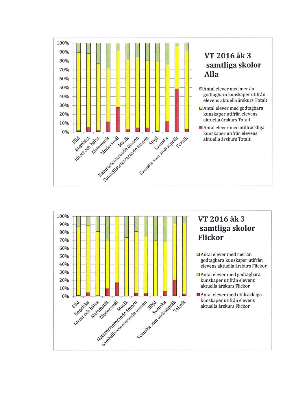 00% 90% 80% 70% 60% 50% 40% 30% 20% 0% - 0% VT 206 åk 3 samtliga sklr Alla Antal elever med mer än gdtagbara kunskaper utifrån elevens aktuella årskurs Ttalt Antal elever med gdtagbara aktuella