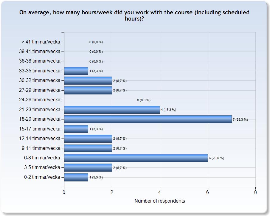 ESTIMATED WORKLOAD Comments Comments (I worked: 6-8 timmar/vecka) I prioritized my other quite time demanding course which led to me not working much at all in this one.