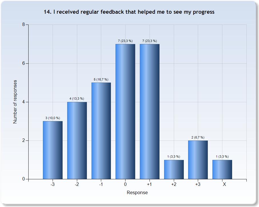 Comments (My response was: +1) formatet för seminarierna var väldigt bra även om svårigheten på uppgifterna