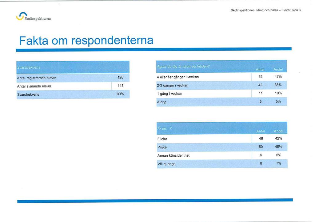 , Idrott och hälsa - Elever, sida 3 Fakta om respondenterna mr_ Antal registrerade elever 126 Antal svarande elerier 113 Agnar du dig åt idrott på fritiden?