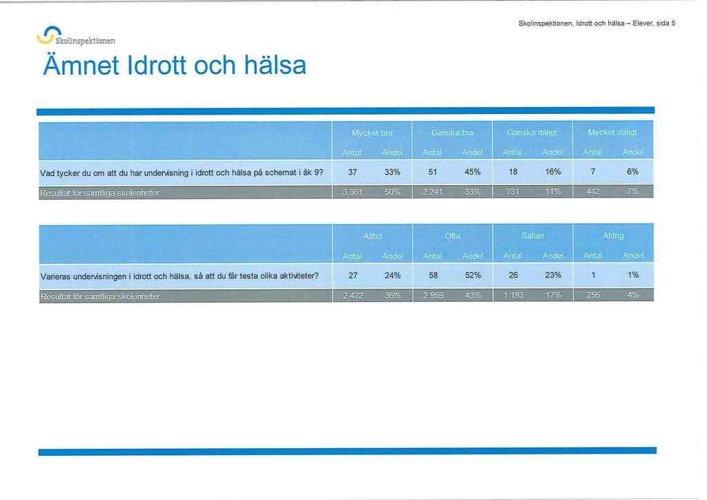 . Idrott och hälsa Elever, sida 5 r Yolinspelecionen ' Ämnet Idrott och hälsa Mycket bra Ganska bra Ganska dåligt Mycket daligt n P Vad tycker du om att du har undervisning i idrott och