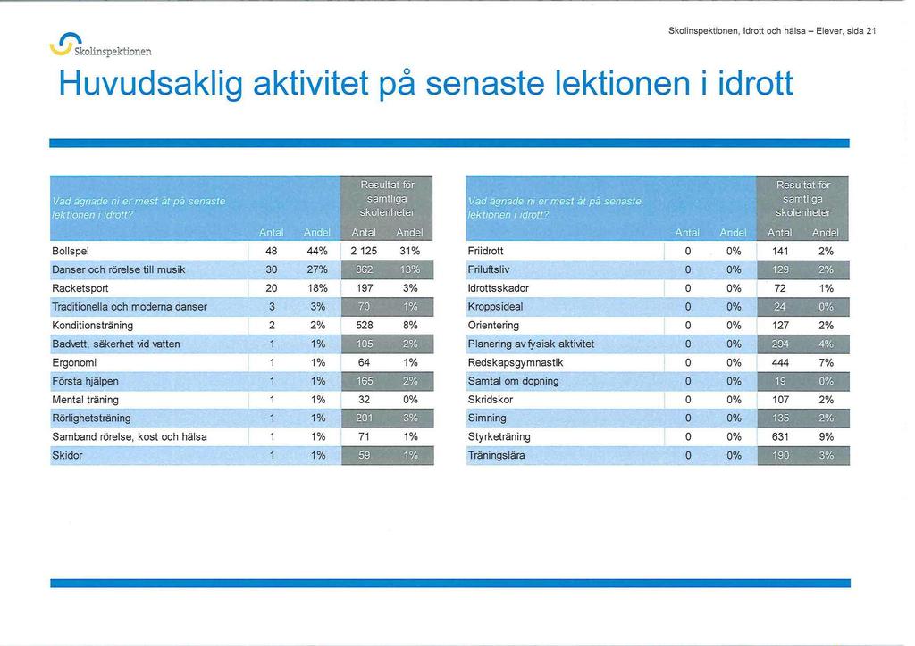 effin, Idrott och hälsa Elever, sida 21 Huvudsaklig aktivitet på senaste lektionen i idrott Vad ägnade ni er mest at på senaste lektionen i idrott?