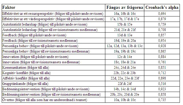 Chronbach s alpha på 0,407 vilket understeg det önskvärda gränsvärdet.