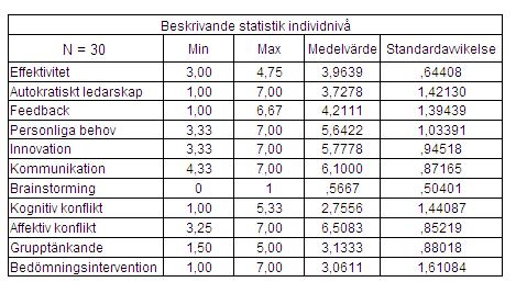 Tabell 3: Beskrivande statistik på individnivå 5.