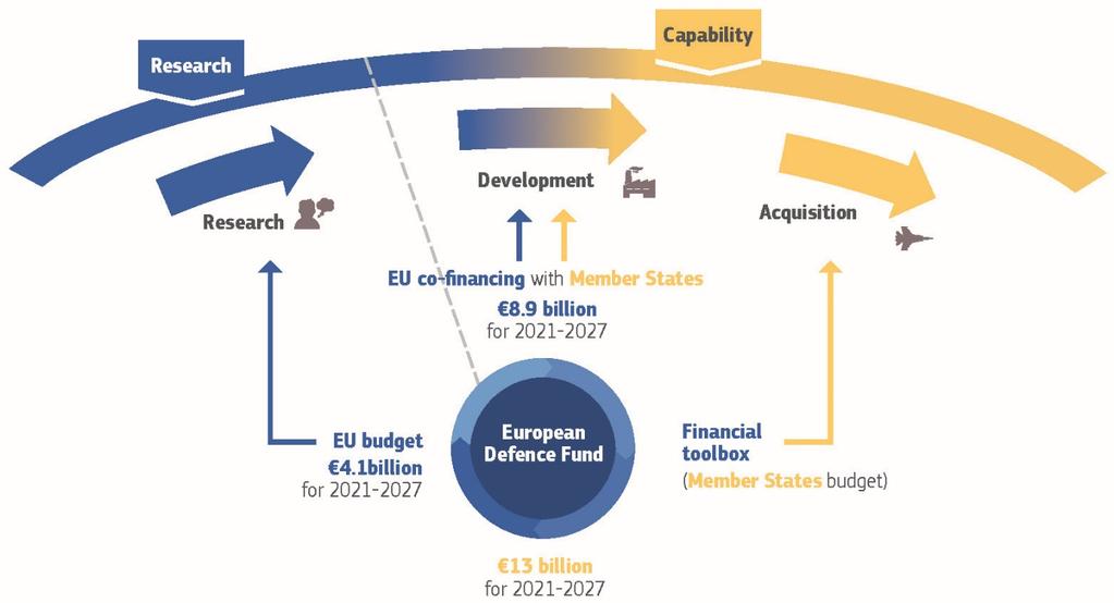 Försvarsfonden har två fönster; ett för forskning och ett för utveckling. Båda syftar till att förstärka och stimulera den industriella förmågan.