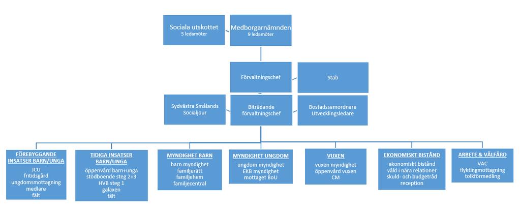 3 ( 14 ) Nämndens uppdrag enligt reglemente Medborgarnämnden fullgör kommunens uppgifter inom socialtjänsten enligt Socialtjänstlagen (SoL) med kompletterande tvångslagstiftning och följdlagar jämte