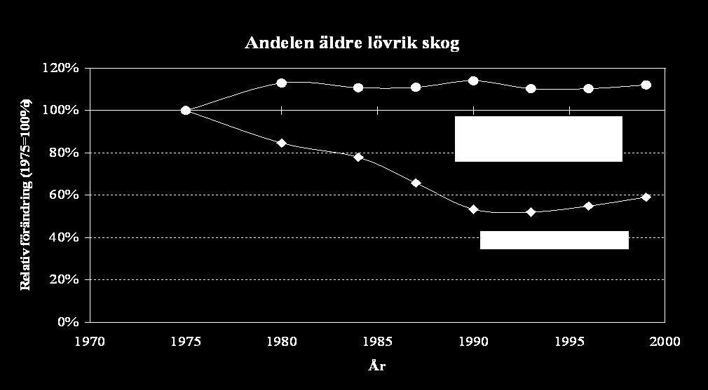 Figur 4. Relativ förändring av andelen gammal skog (exkl. reservat). Femårsmedelvärden 1973-1982, därefter treårsmedelvärden.