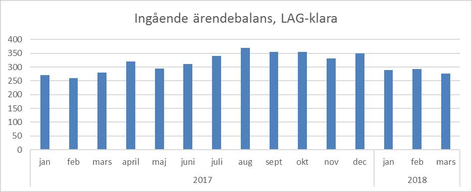 handläggningstid