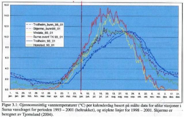 Figur 3. Medel Vattentemperaturer i Surna, C (Sintef, som ref i revisjonsdokument). Figur 4. Tillflöde i Rinna Dam år 1969-2009, m³/s.