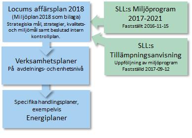 För att arbeta in SLL:s miljöprogram i de bolagsinterna styrdokumenten så samordnades dessa två dokument i början av 2017. I det arbetet tydliggjordes och fördelades även ansvar per mål.