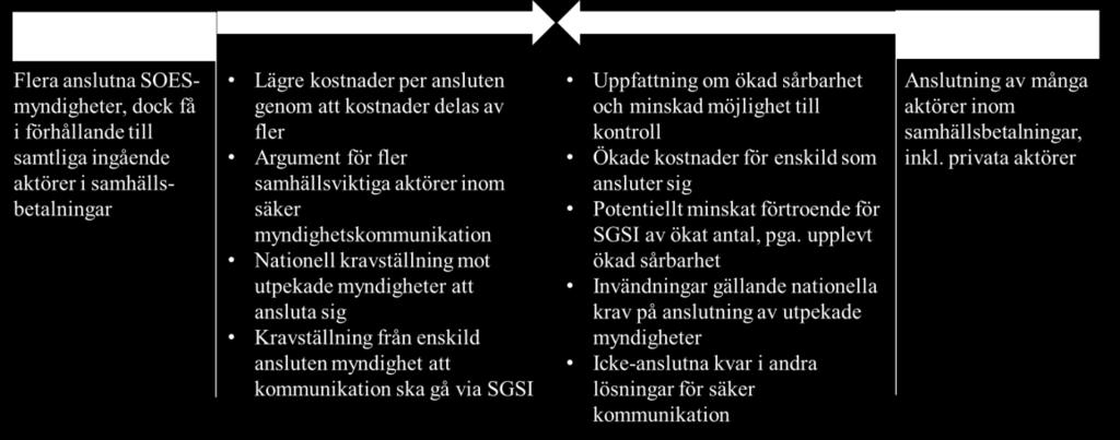 Sida 22(33) Bankerna, i synnerhet ramavtalsbankerna, ligger enligt Bankföreningen i framkant när det kommer till informationssäkerhet, vilket skulle innebära att ackrediteringskrav skulle kunna