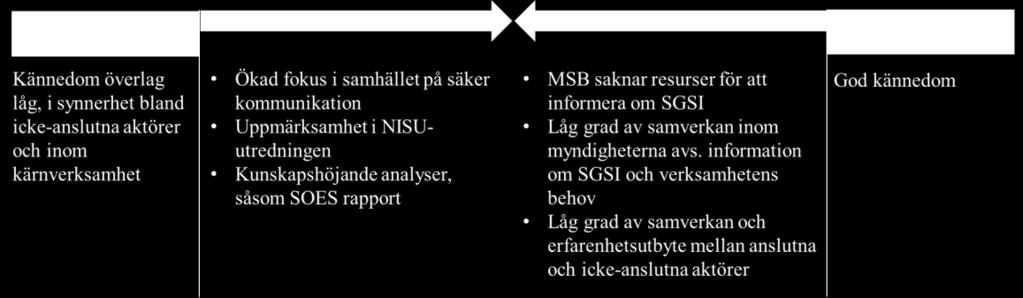 Sida 23(33) organisationer som hos andra aktörer. Även NISU-utredningen och aktualiteten av säker kommunikation beskrivs som drivande faktorer för ökad kännedom om SGSI.