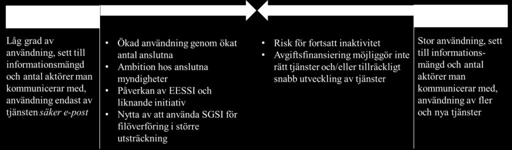 Sida 25(33) 3.4 Stärkt förvaltning av SGSI SGSI finansieras i dagsläget via avgifter.