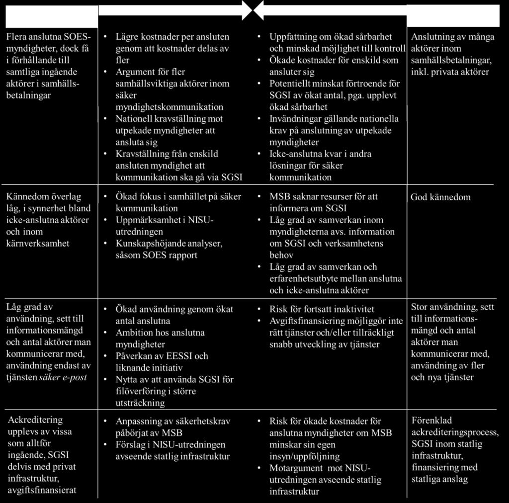 Sida 27(33) 4 Avslutande kommentarer Nedanstående tabell sammanfattar de faktorer som betonats gällande SGSI i genomförda intervjuer och i NISU-utredningen.