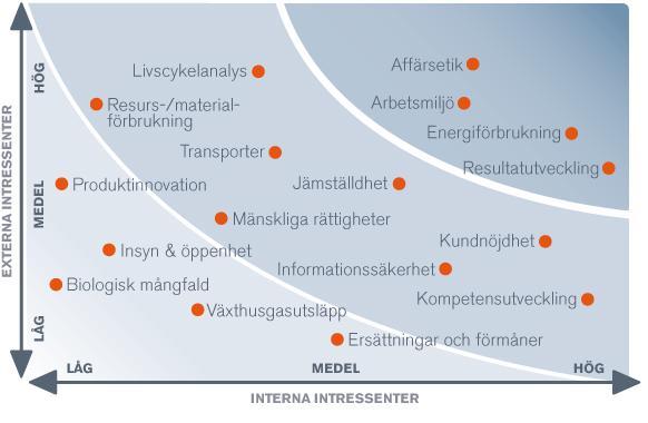 För att säkerställa att vi både arbetar med och redovisar de områden som är viktigast för vår verksamhet och våra intressenter, har vi under året genomfört både en intern och en extern