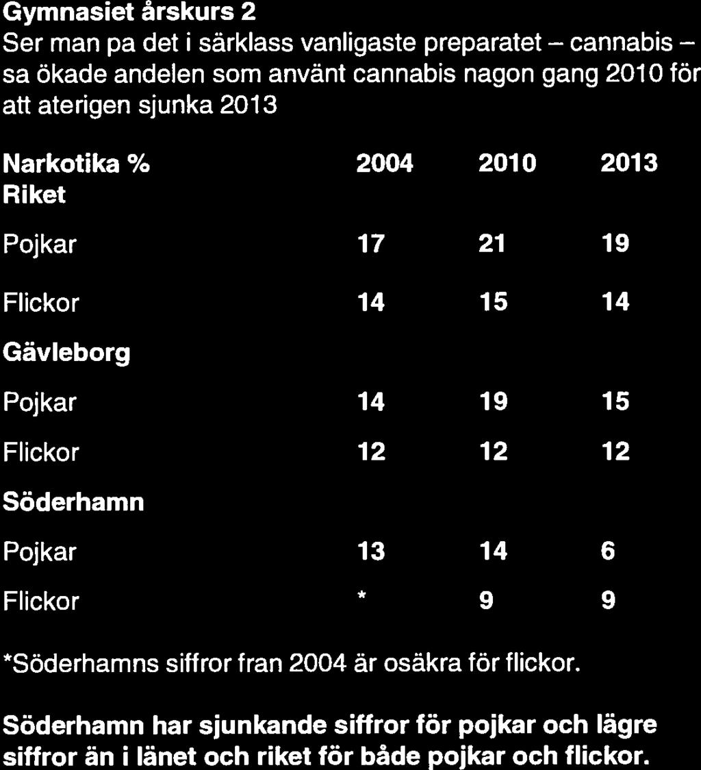 cannabis Narkotikakonsumtion När det gäller användningen av narkotika är utvecklingen inte lika positiv som för alkohol och tobak.