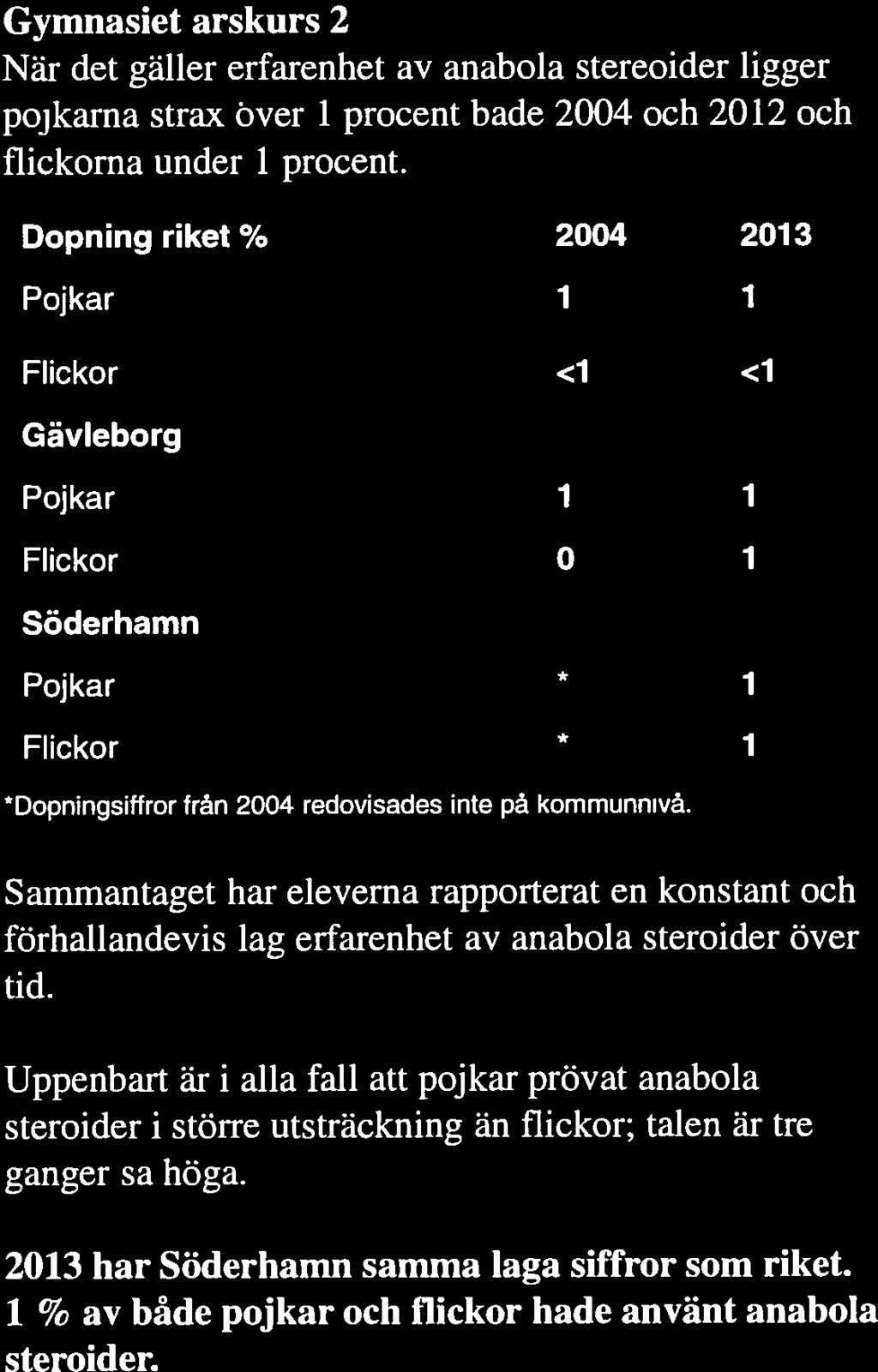 Dopning Söderhamn % 2011 Pojkar <1 Flickor <1 2011 hade under 1 % av ungdomarna i Söderhamn använt anabola stereoider.