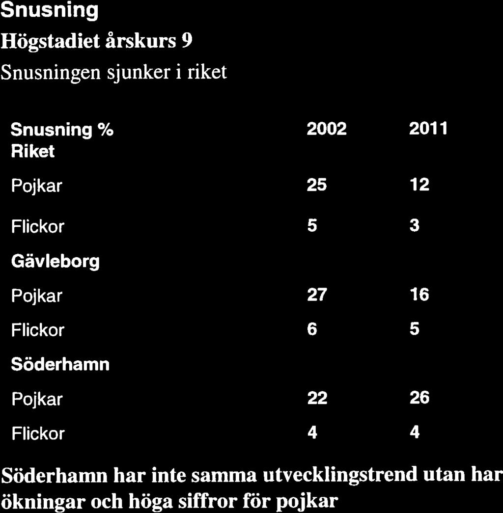 36 40 Flickor 4 4 Flickor 22 16 10 Söderhamn har inte samma utvecklingstrend utan har Sandviken har inte samma utvecklingstrend. ökningar och höga siffror för pojkar.