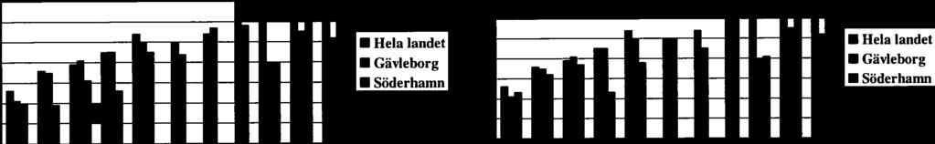 Undervisning om ANDT Andelen elever som uppger sig ha fått någon ANDT-undervisning minskar, såväl i riket som i Söderhamn.