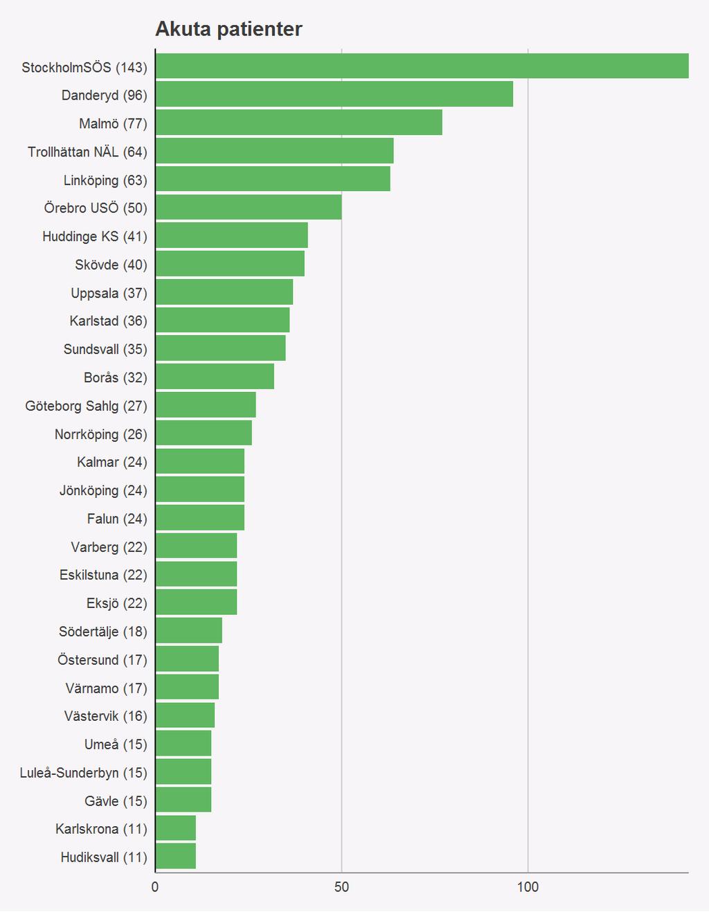 Figur 2. Antal akuta patienter registrerade i GynOp. Operationsvolym Under 2017 har 4891 patienter registrerats i Adnexregistret.