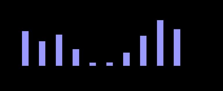 Besök månad för månad Spelperiod - fast Besök 2013 Besök 2012 Besök 2011 Diff. 13/12 13/12 i % Diff.